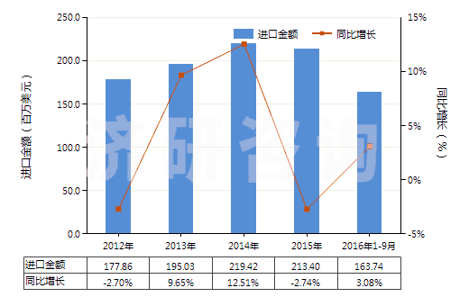 2012-2016年9月中國(guó)其他安裝玻璃用油灰、接縫用油灰、樹脂膠泥、嵌縫膠及類似膠粘劑、漆工用填料(HS32141090)進(jìn)口總額及增速統(tǒng)計(jì)